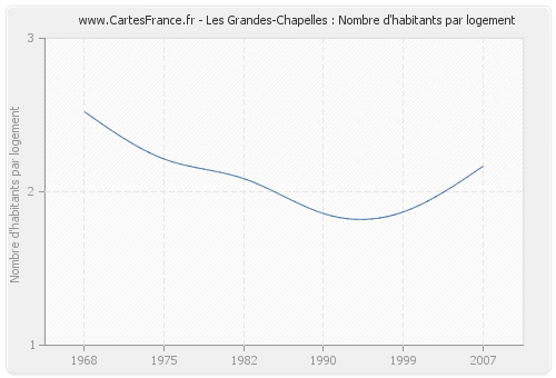 Les Grandes-Chapelles : Nombre d'habitants par logement